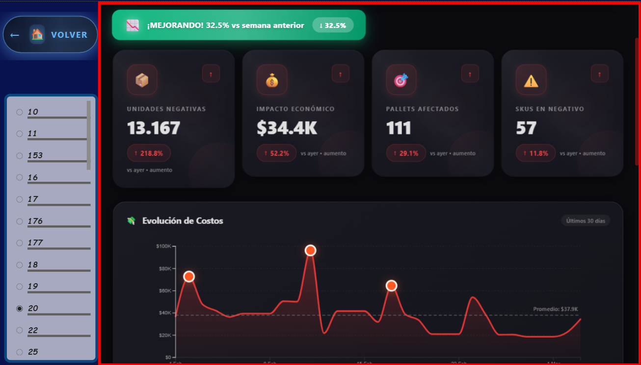 Dashboard de Inventario Negativo
